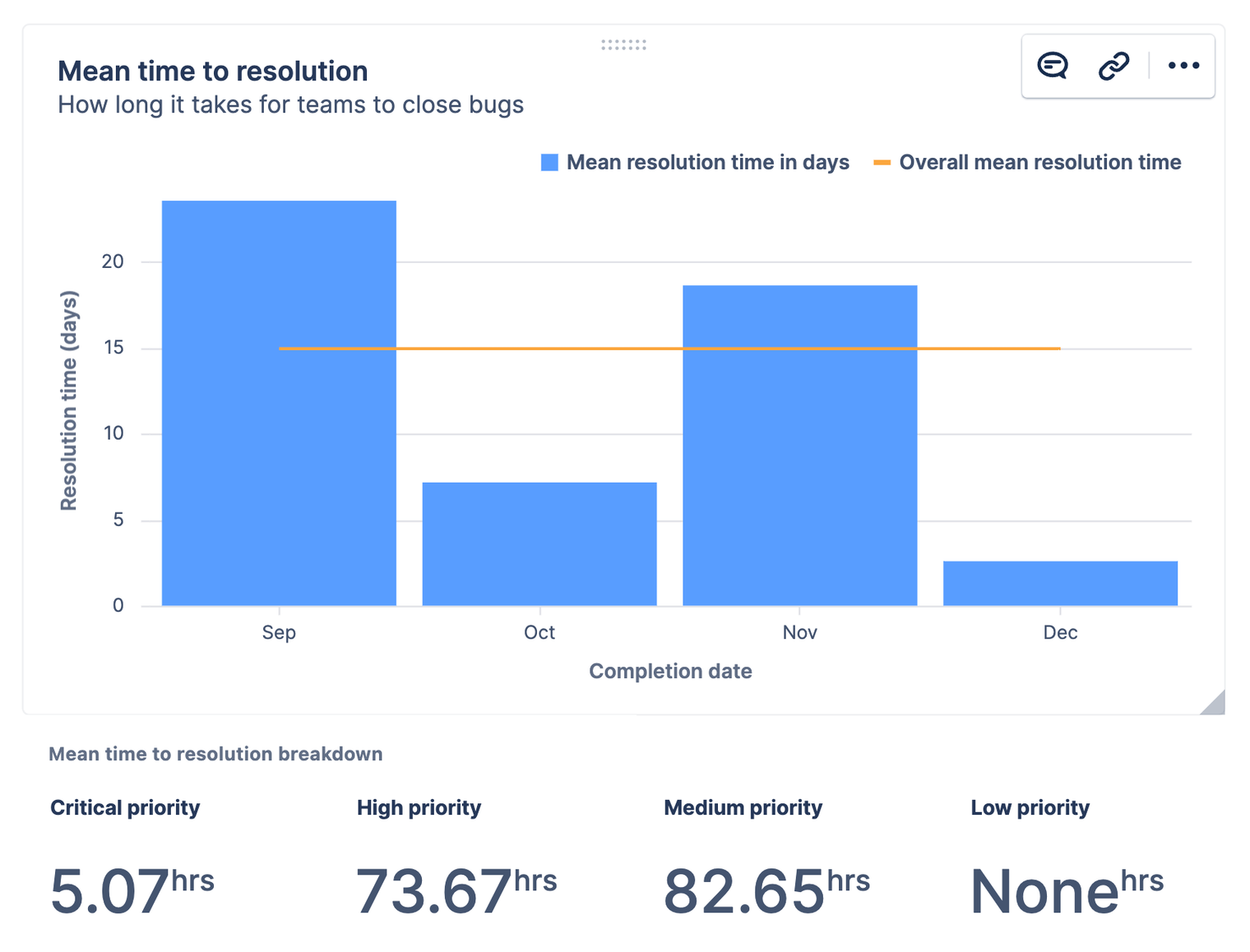 Bar line chart showing mean time to resolution over time and single value charts to show MTTR for each issue priority.