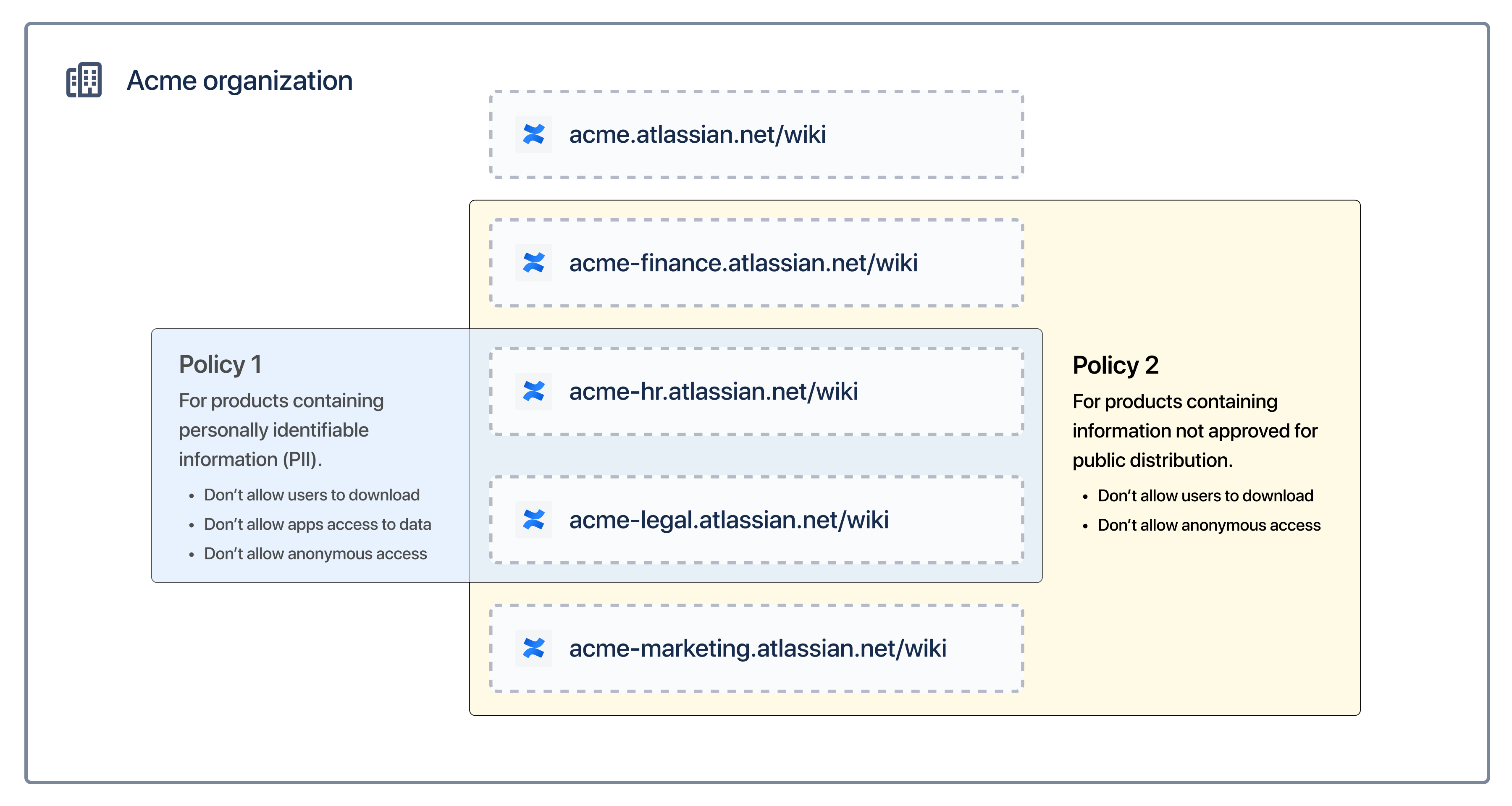 One combination of overlapping data security policies, where two products are simultaneously covered by two policies.