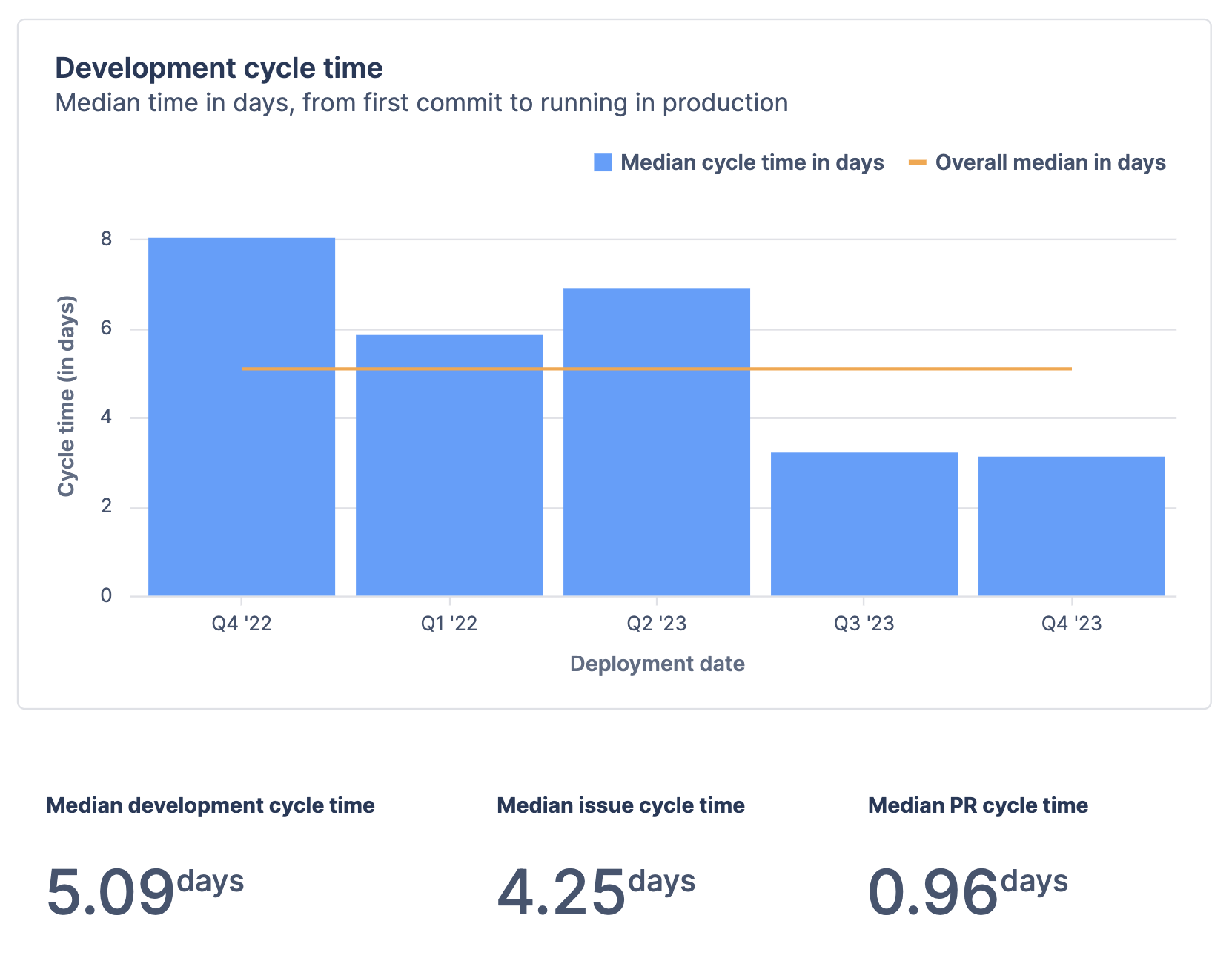 Deployment cycle time charts
