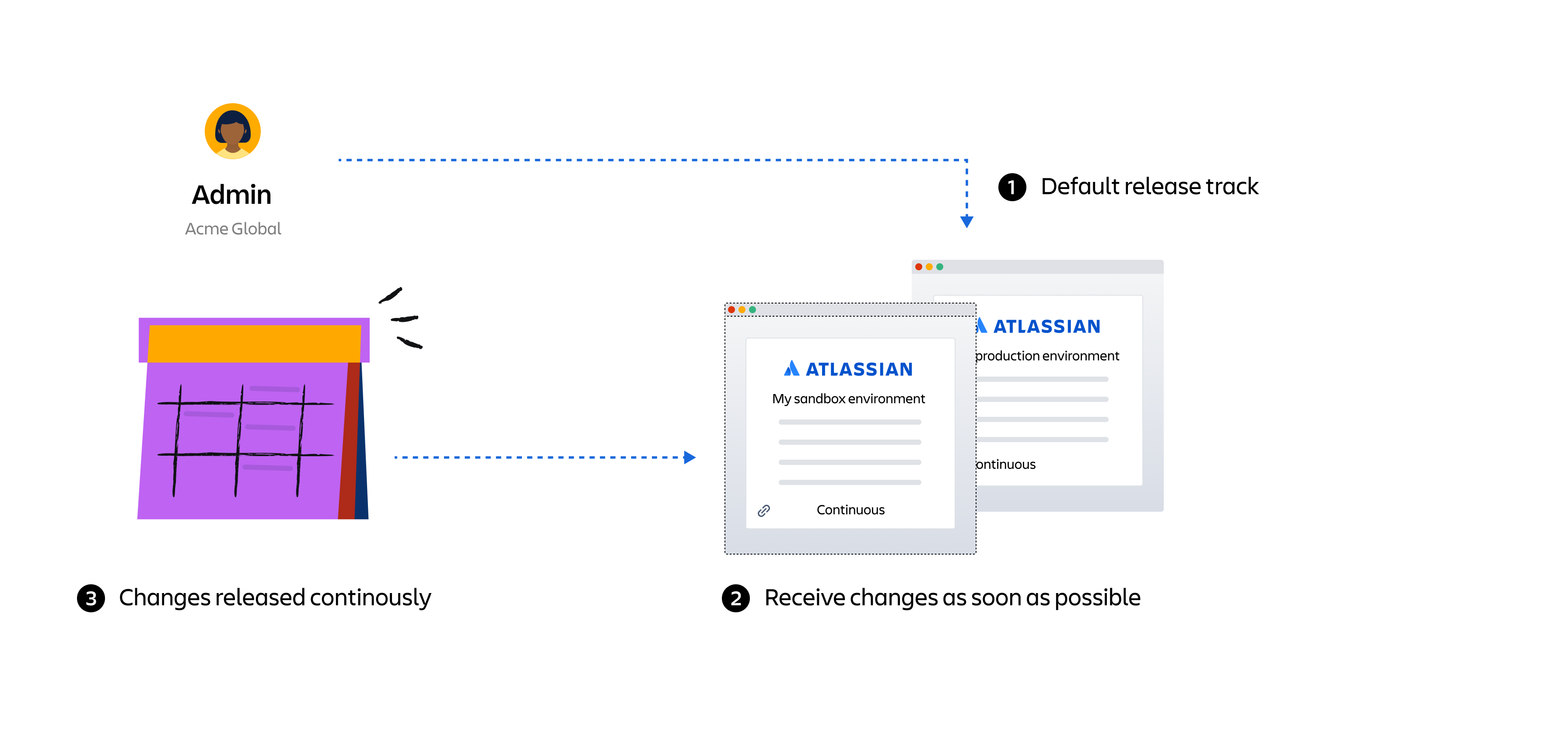 Org admin chooses the continuous release track