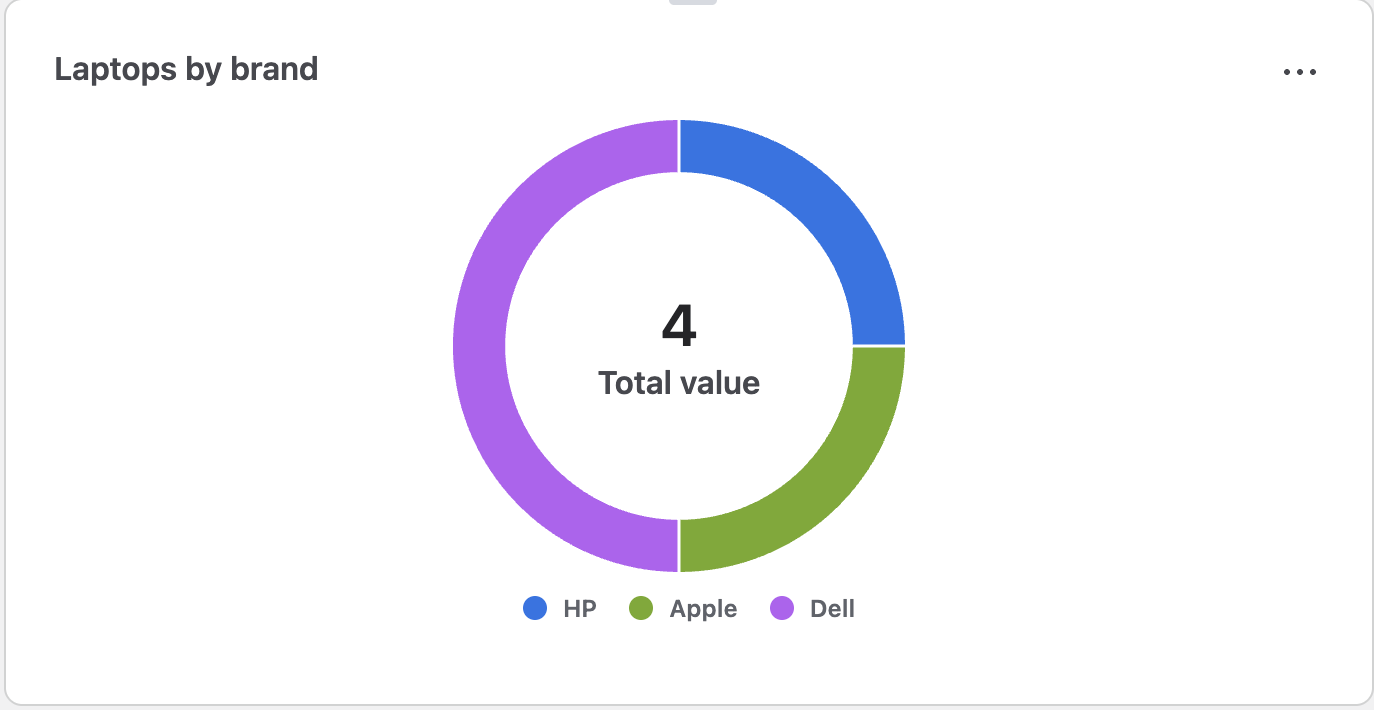A donut chart to visualise laptops by brand