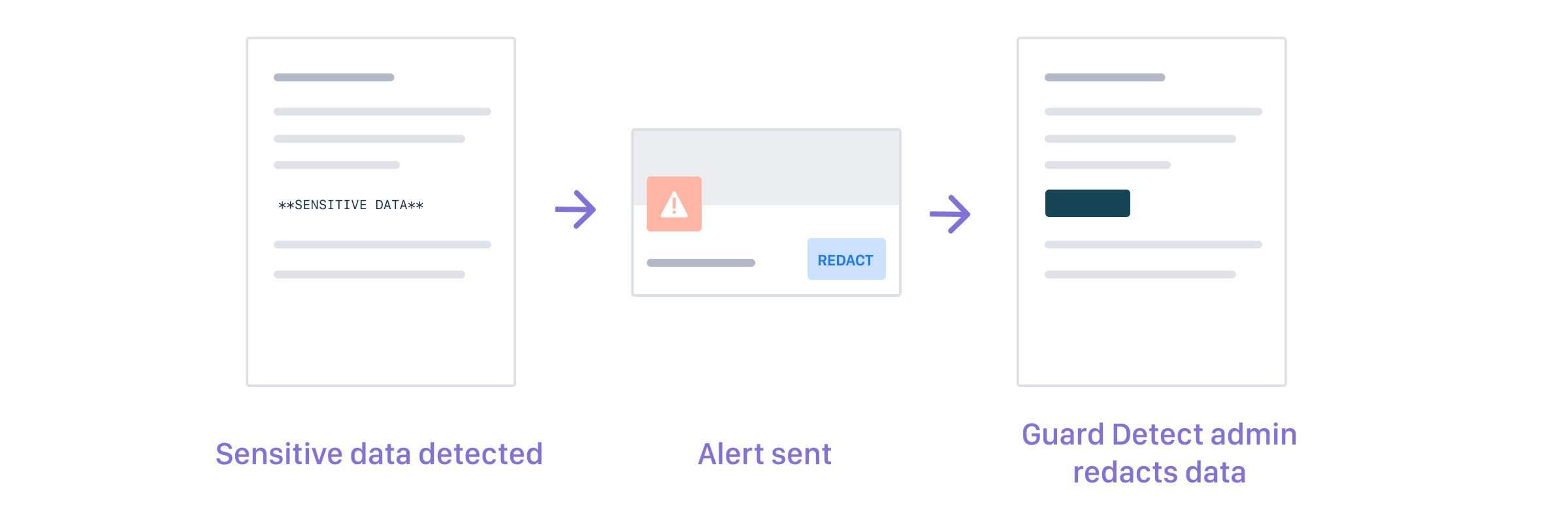 Diagram showing data detected, alert sent, and the page with data redacted.