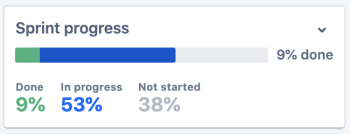 A cropped screenshot of the sprint progress insight card. The data is visualised showing work is done + most in progress.