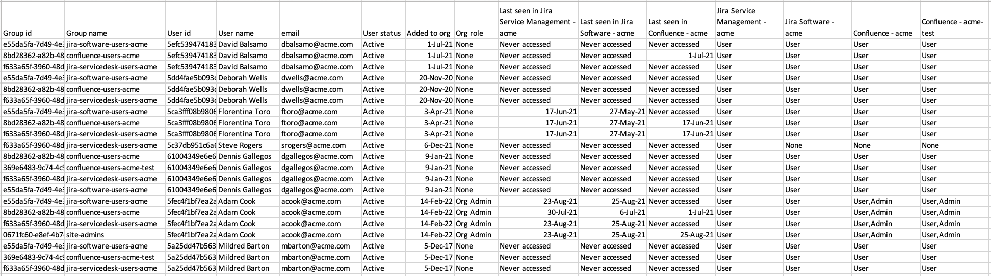 [列にピボット] が選択された CSV データの例。[グループ メンバーシップ] が [グループ名] になって [グループ ID] の新しい列が追加されている。