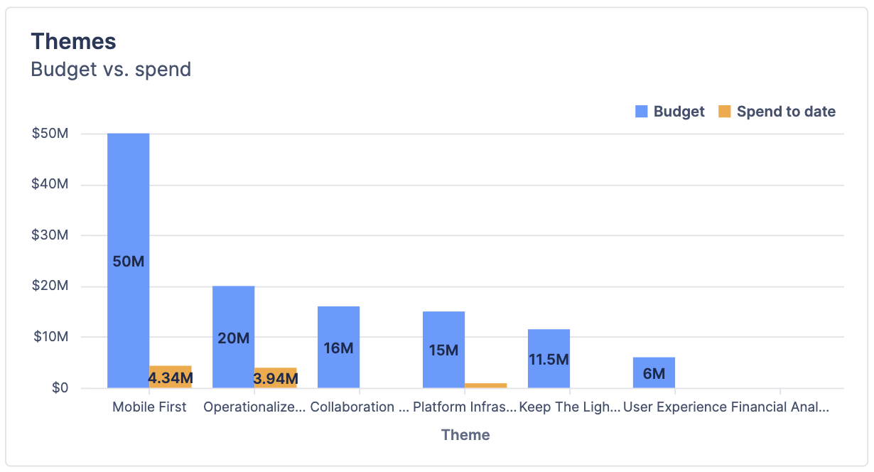 Bar chart showing budget vs. spend for various themes.