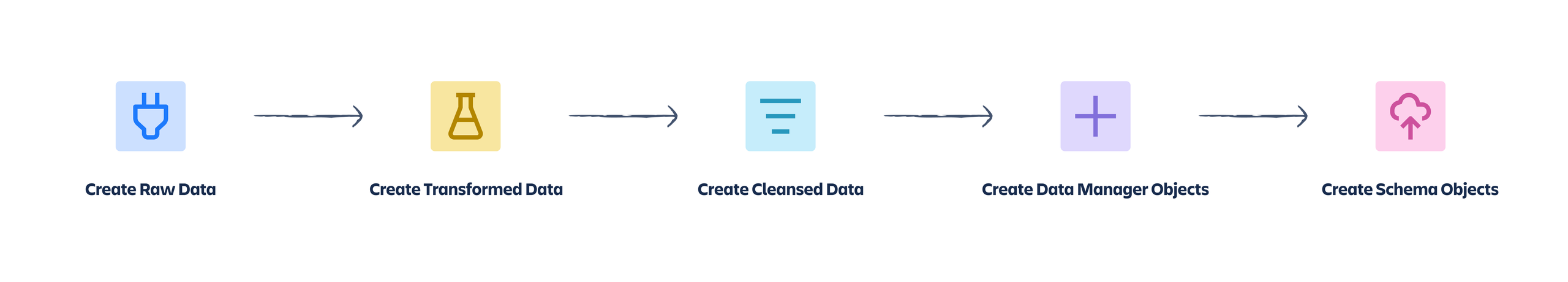 Graphic of the stages data goes through in Data Manager