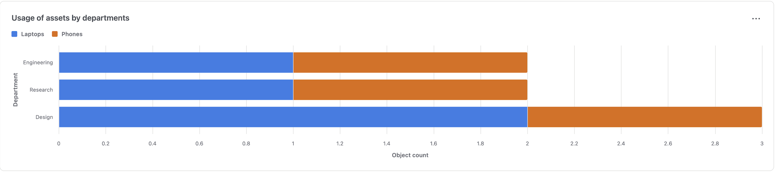 A bar chart to visualise assets usage by department
