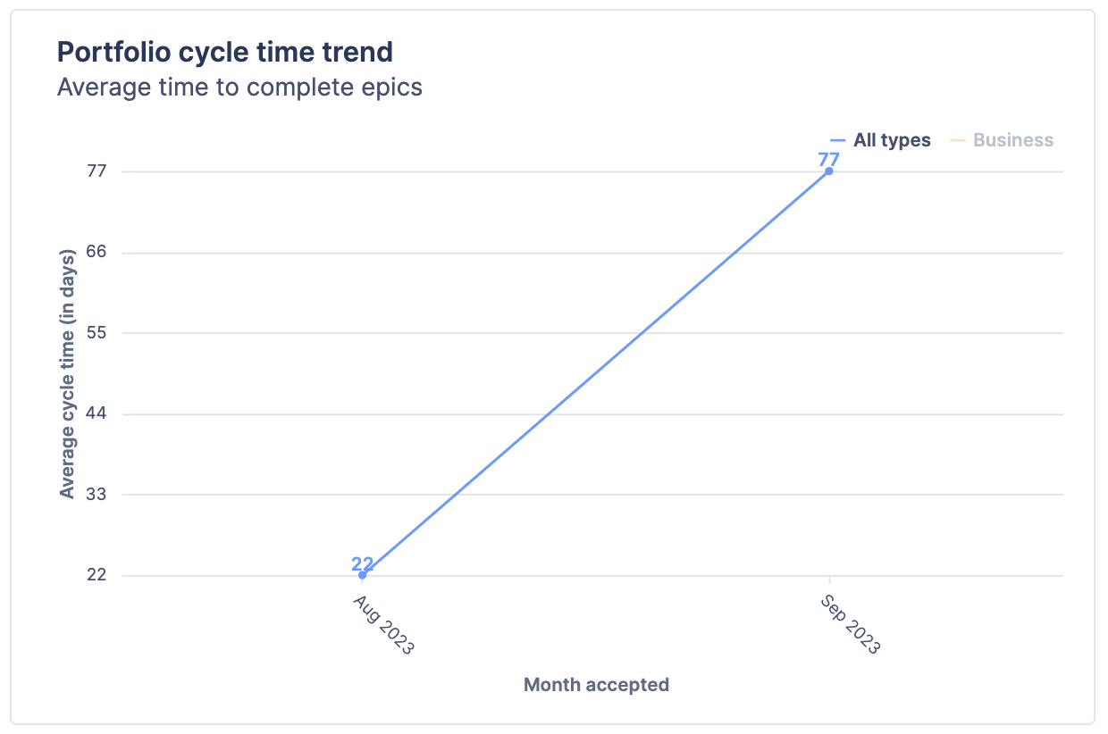 「ポートフォリオのサイクル期間トレンド」というタイトルの折れ線グラフ。