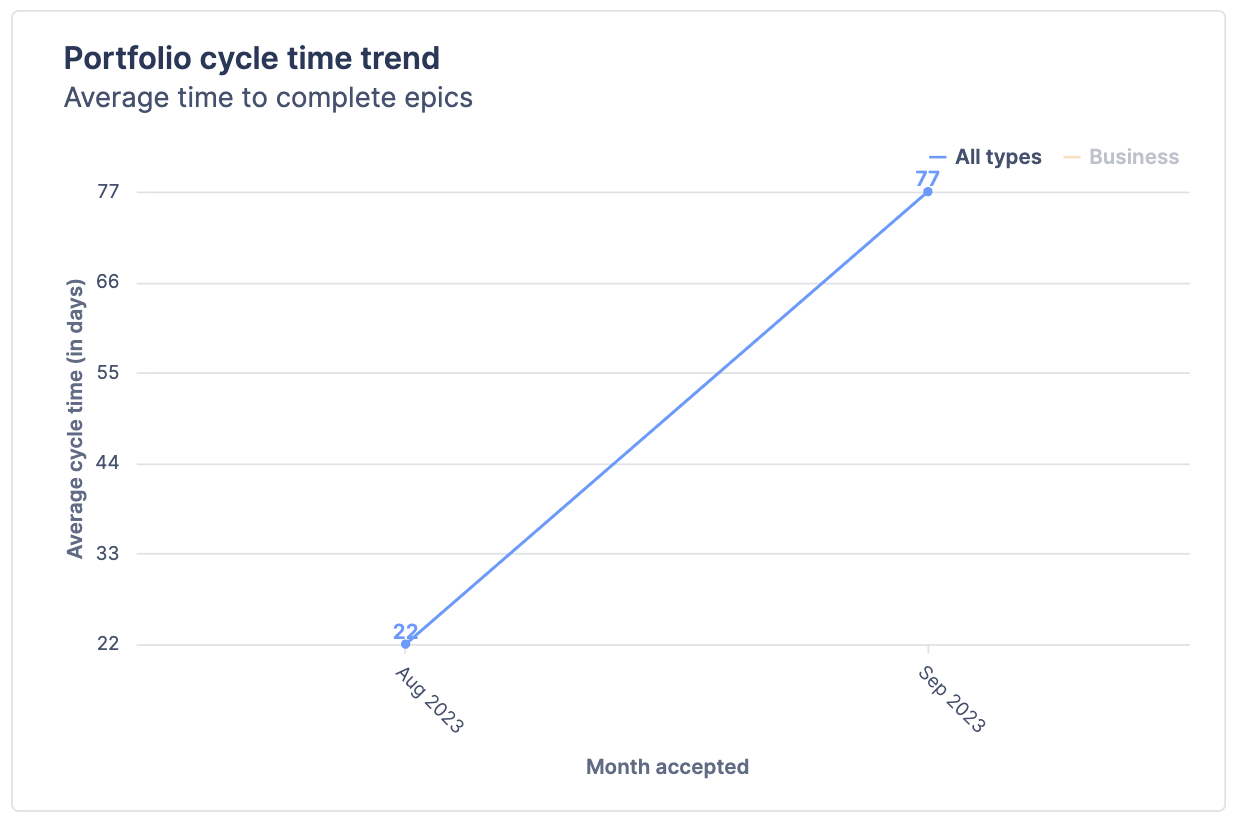 Line chart titled "Portfolio cycle time trend".