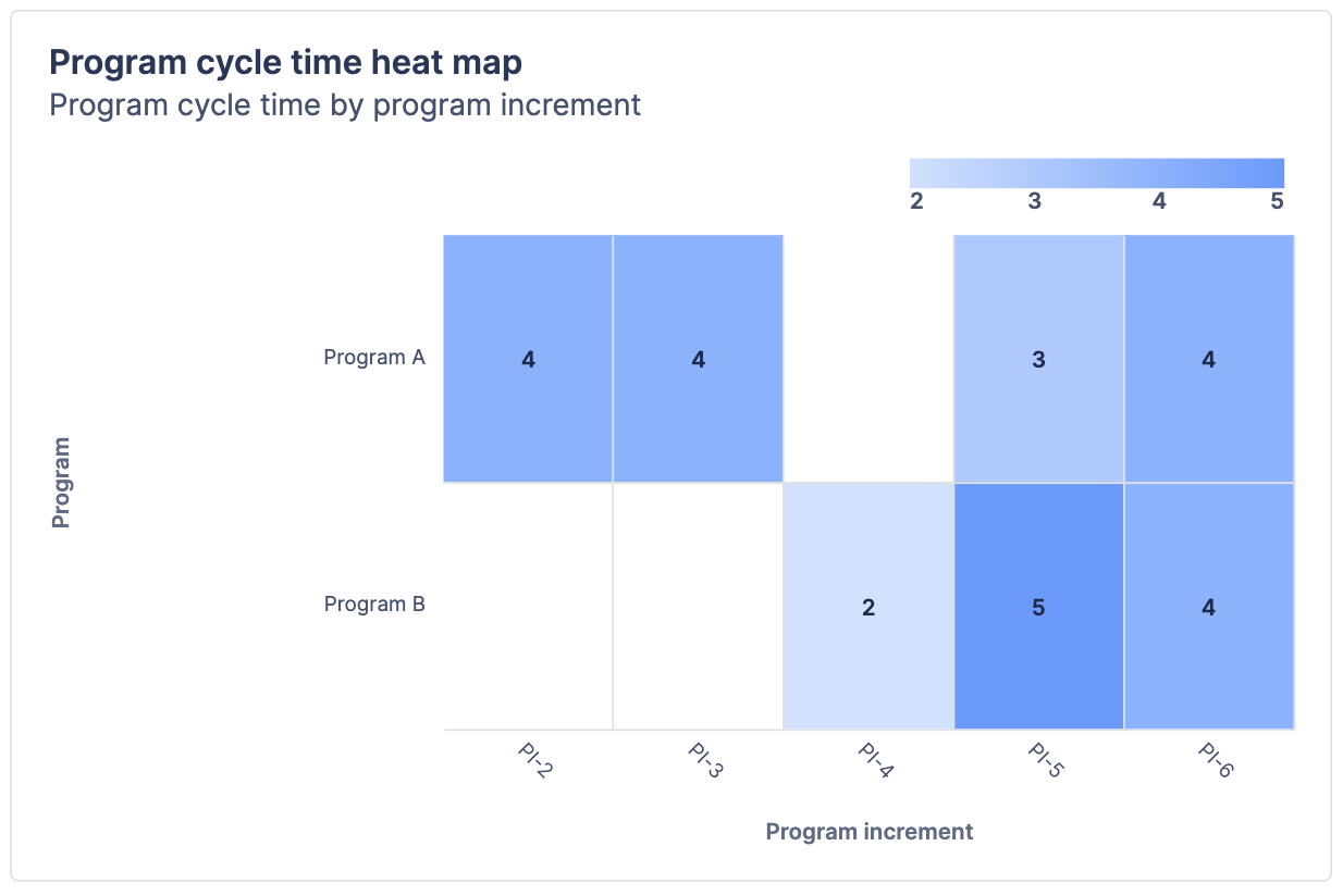 「プログラムのサイクル期間ヒート マップ」というタイトルのヒート マップ。