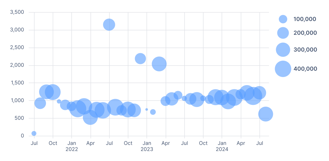Bubble chart showing arbitrary data where the x-axis shows time.