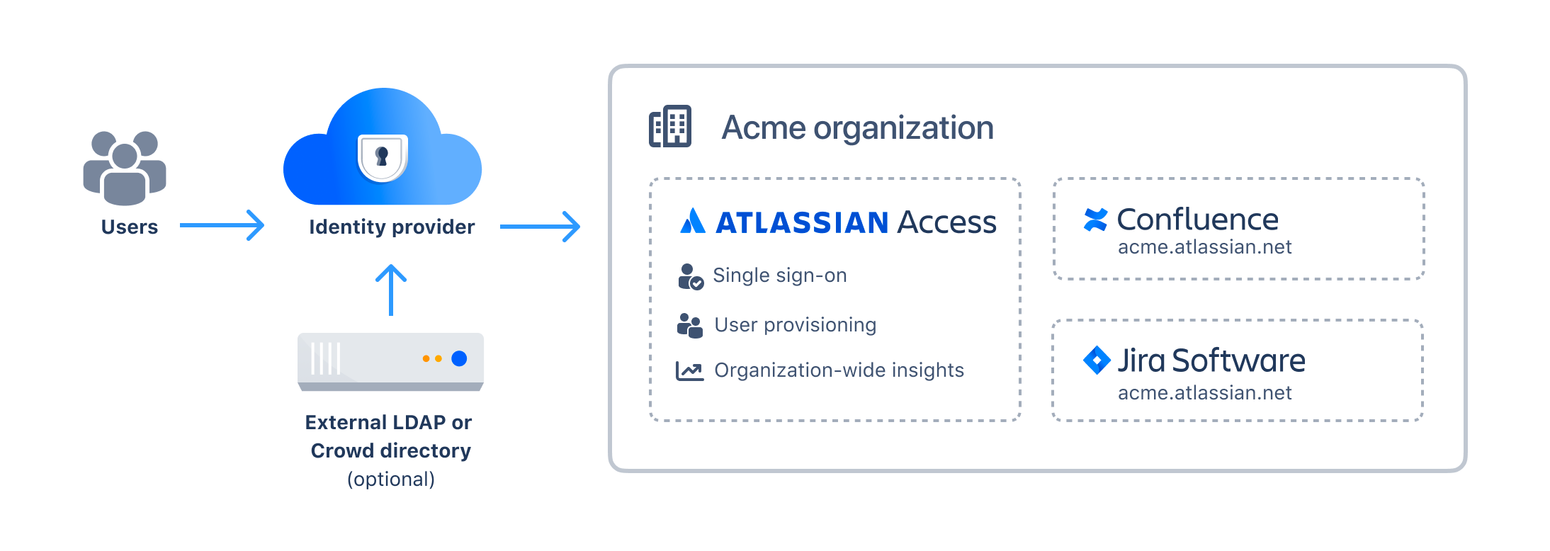 How User Management Works In Atlassian Cloud | Atlassian Support