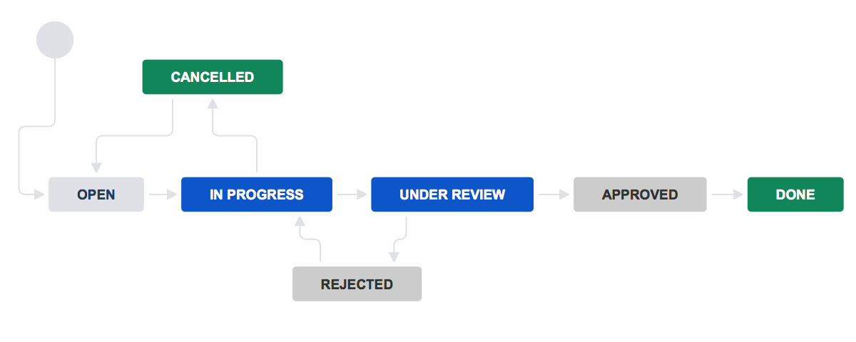 Use Jira Work Management for process management | Jira Work Management  Cloud | Atlassian Support