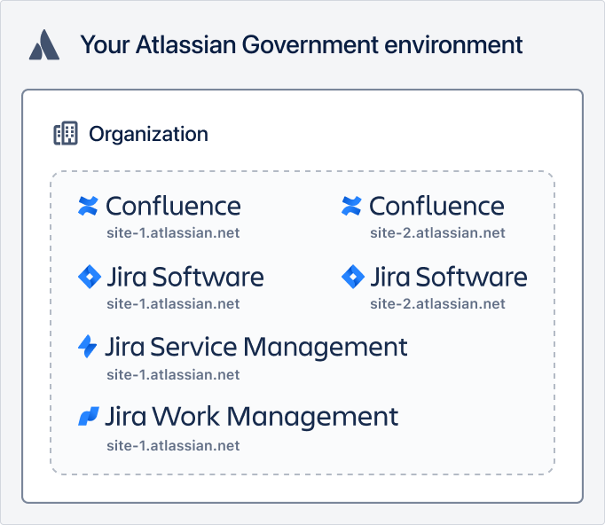 Illustration that demonstrates how an organization works for Atlassian Government environments