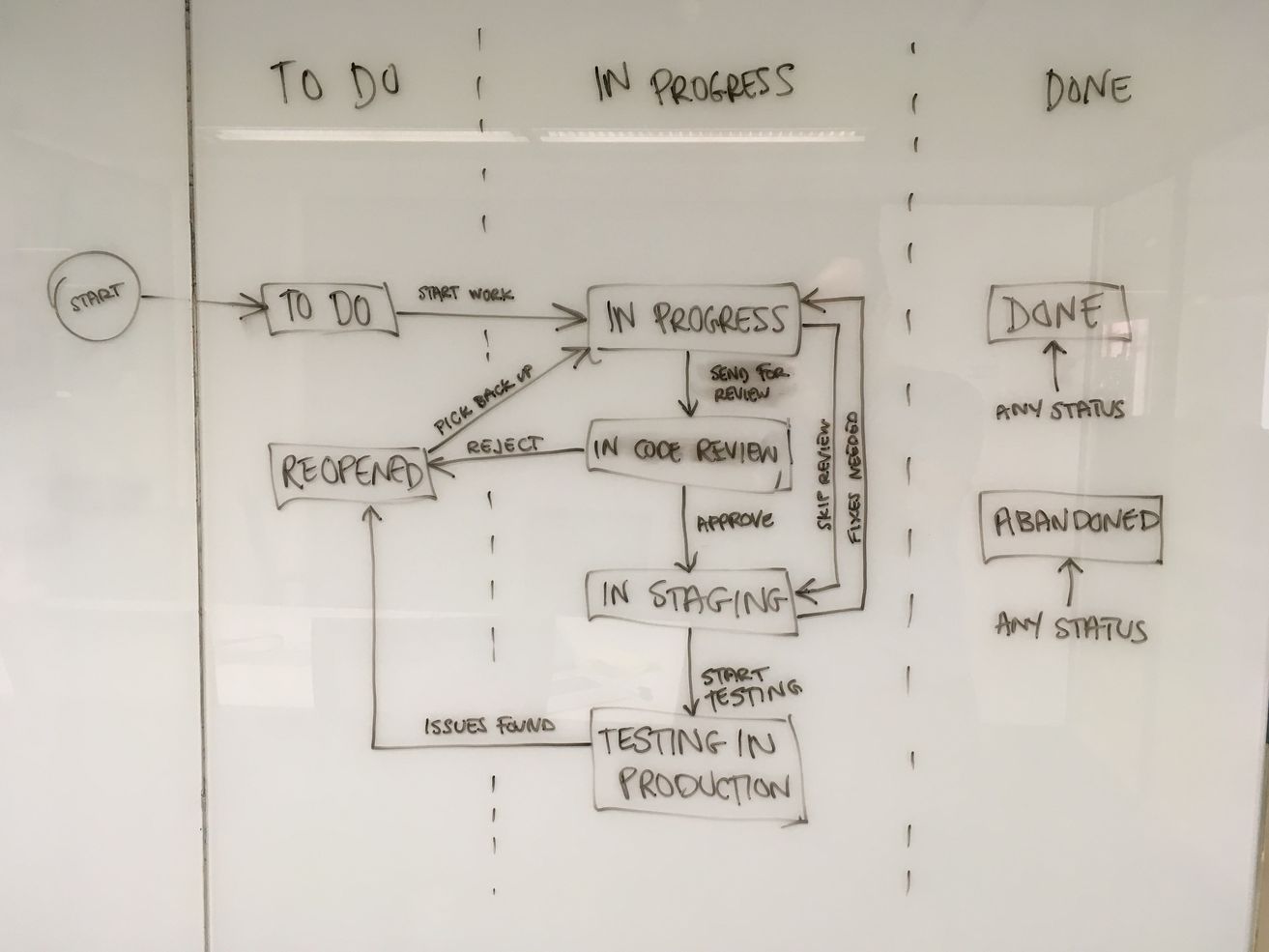 ステータスはボックスで、トランジションは矢印で表示されてホワイトボードにマッピングされたチームのワークフロー。 