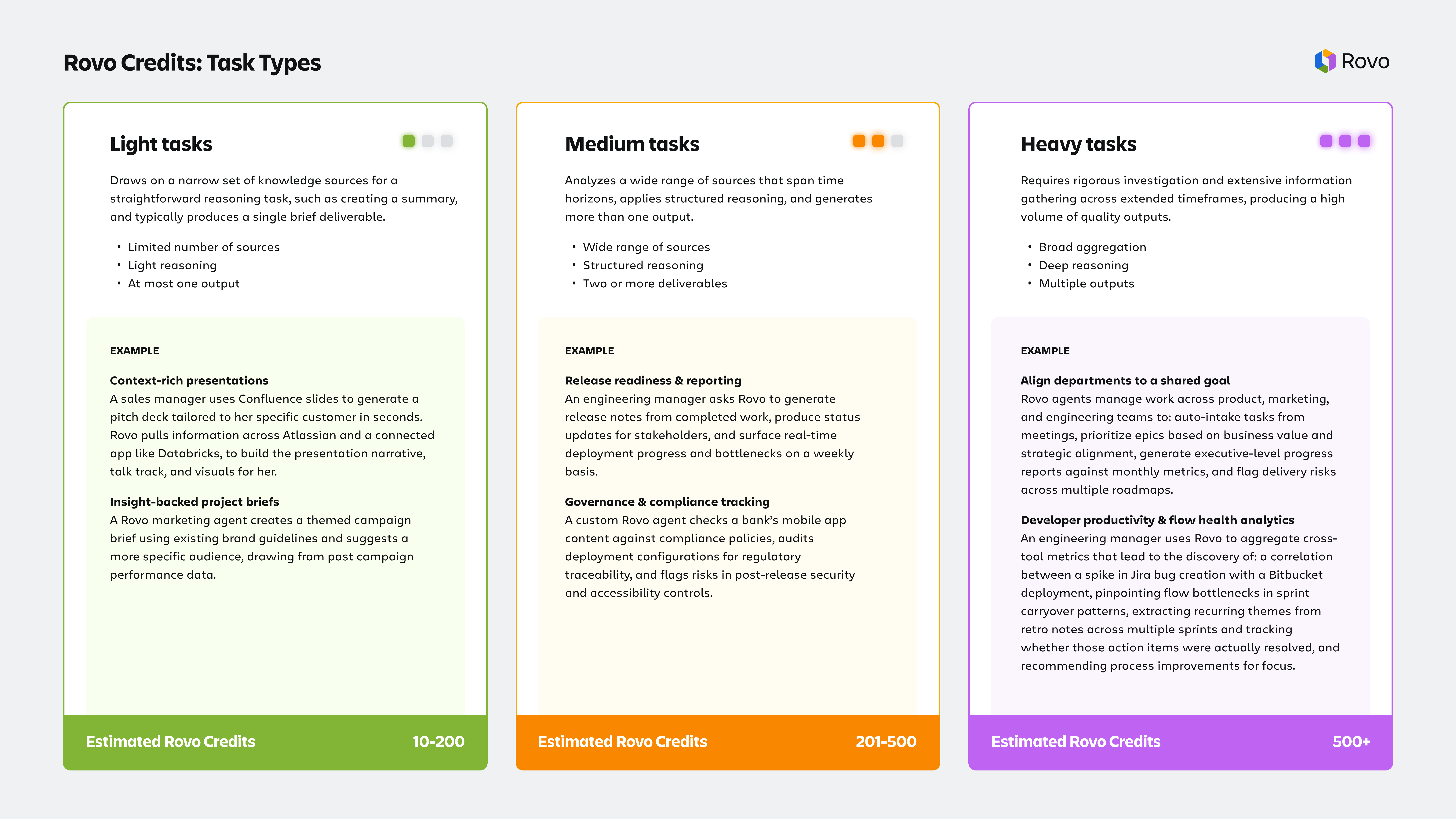 This is an image showing the different task types for Rovo credits.