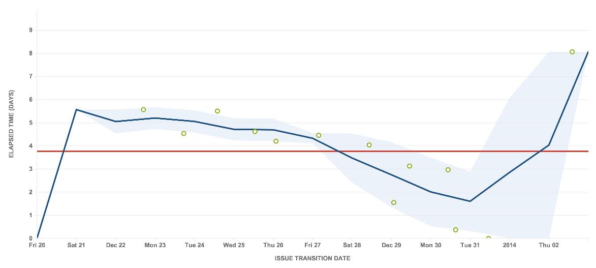 Methods of calculating rolling average on the control chart | Jira ...