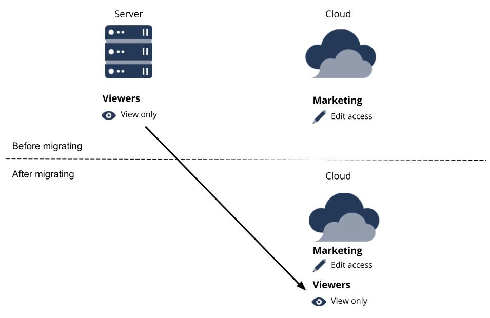 Diagram of a user group named "Viewers" with View Only permissions migrating to cloud and receiving Edit access