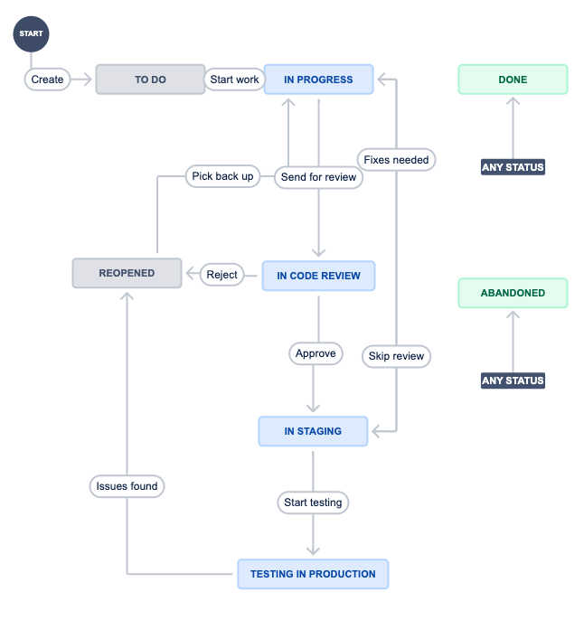 スクリーンショット: Jira Cloud における開発チームのワークフロー