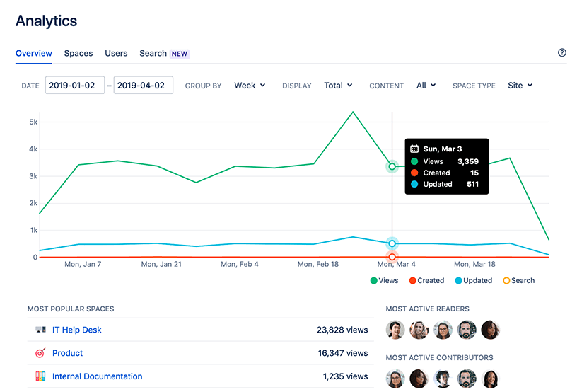 Confluence Analytics | Space level reporting