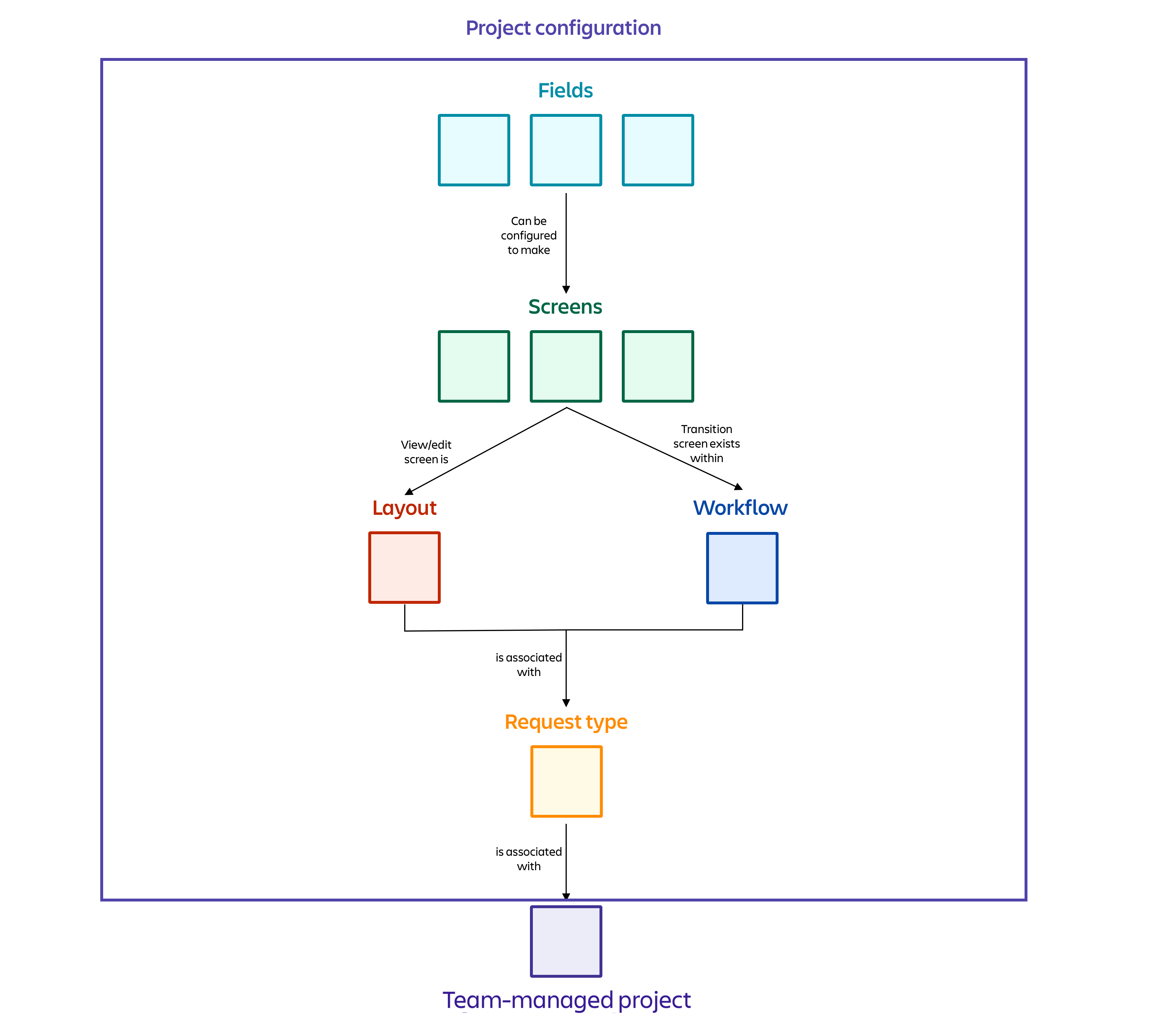 Diagram of team-managed project configuration