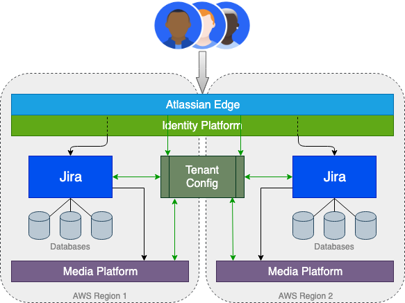 アトラシアン エッジおよび ID プラットフォーム内の Jira アーキテクチャの図