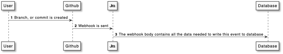 non-polling webhook