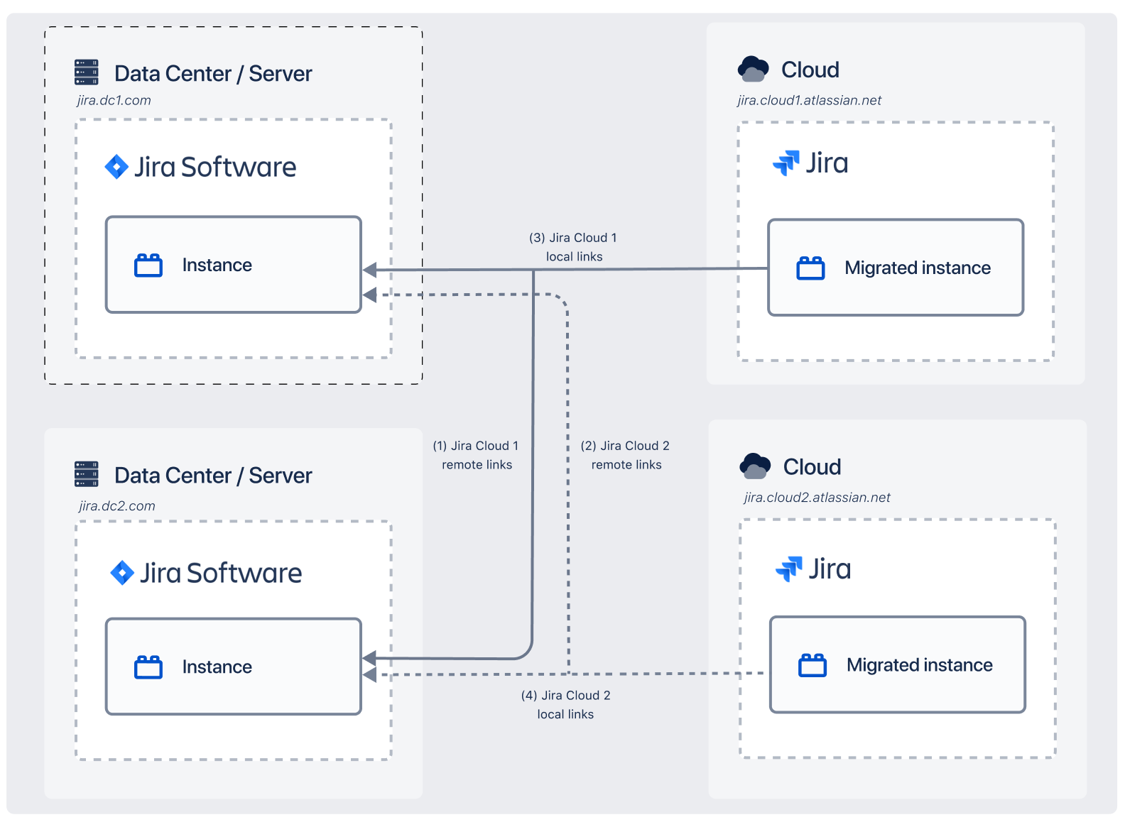 Architectural view of the use case described above