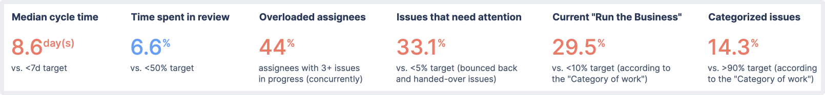 Example charts of the quick overview scorecards in the Team Effectiveness Scorecards dashboard.