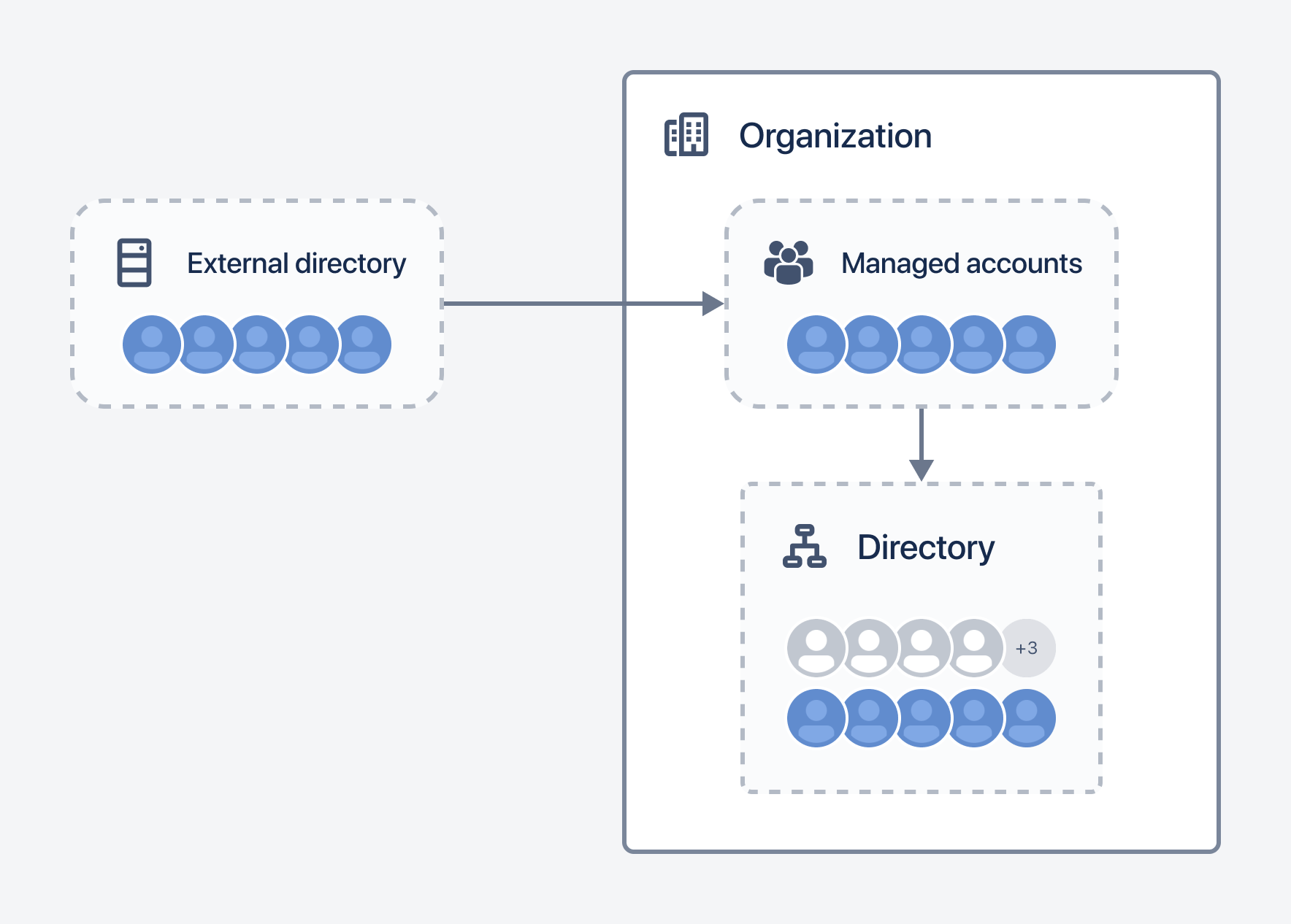 Illustration that demonstrates how users in an external directory sync to managed accounts