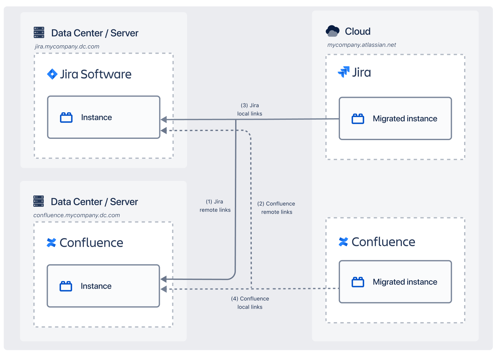 Architectural view of the use case described above