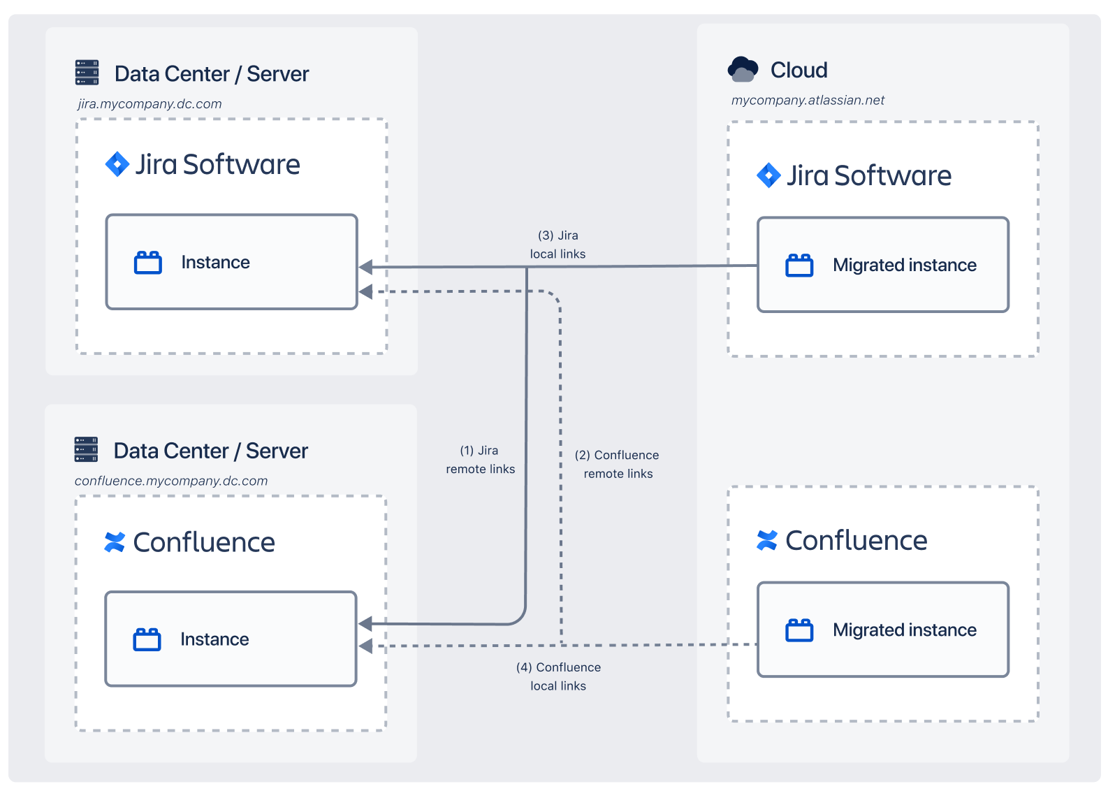 Architectural view of the use case described above