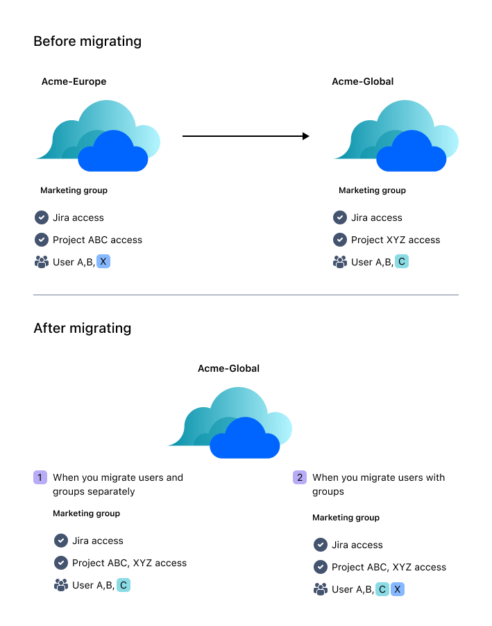 This image shows an example about how users can get unwanted permissions when you copy users and groups