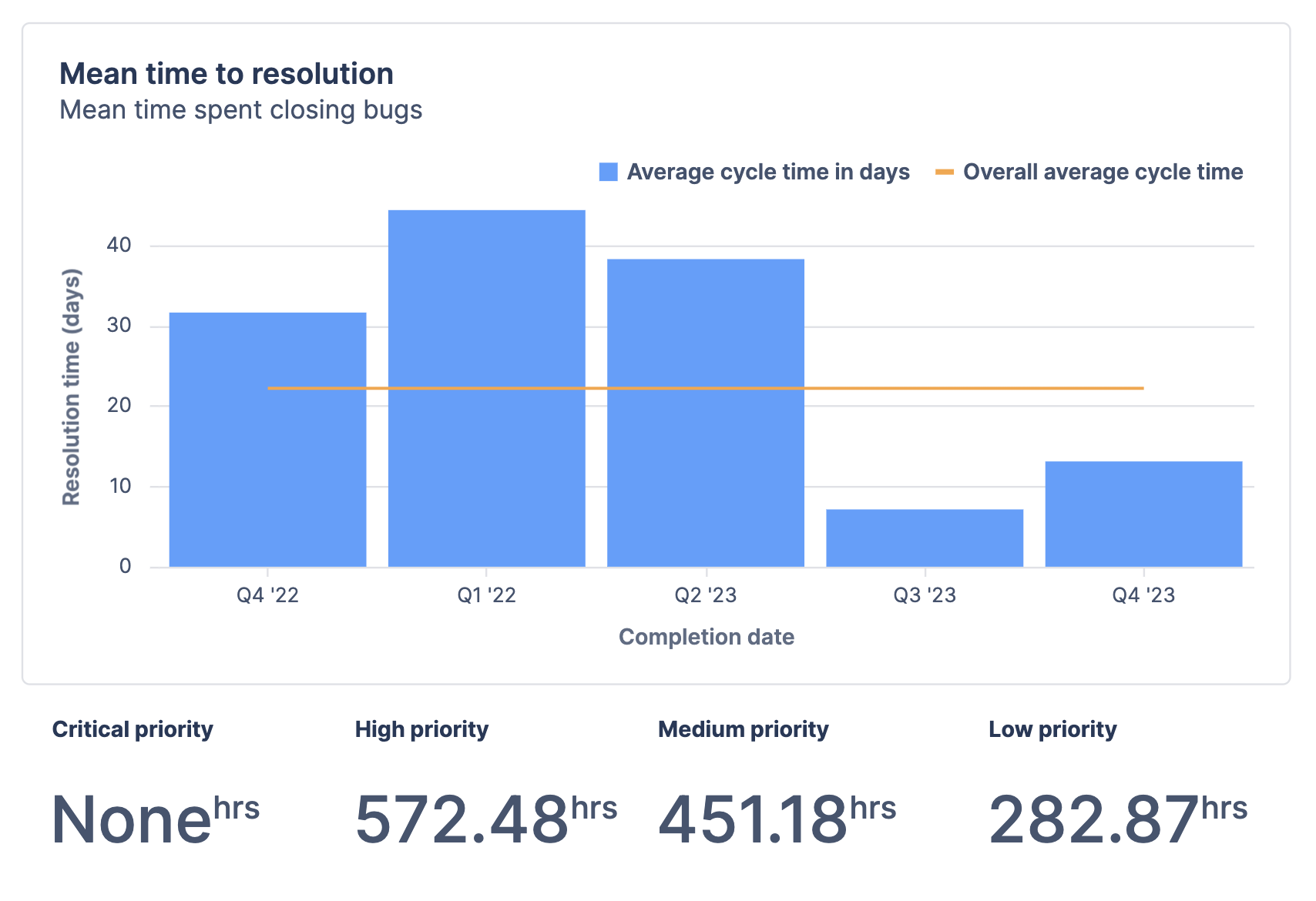 Example charts for mean time to resolution overall and per severity level.