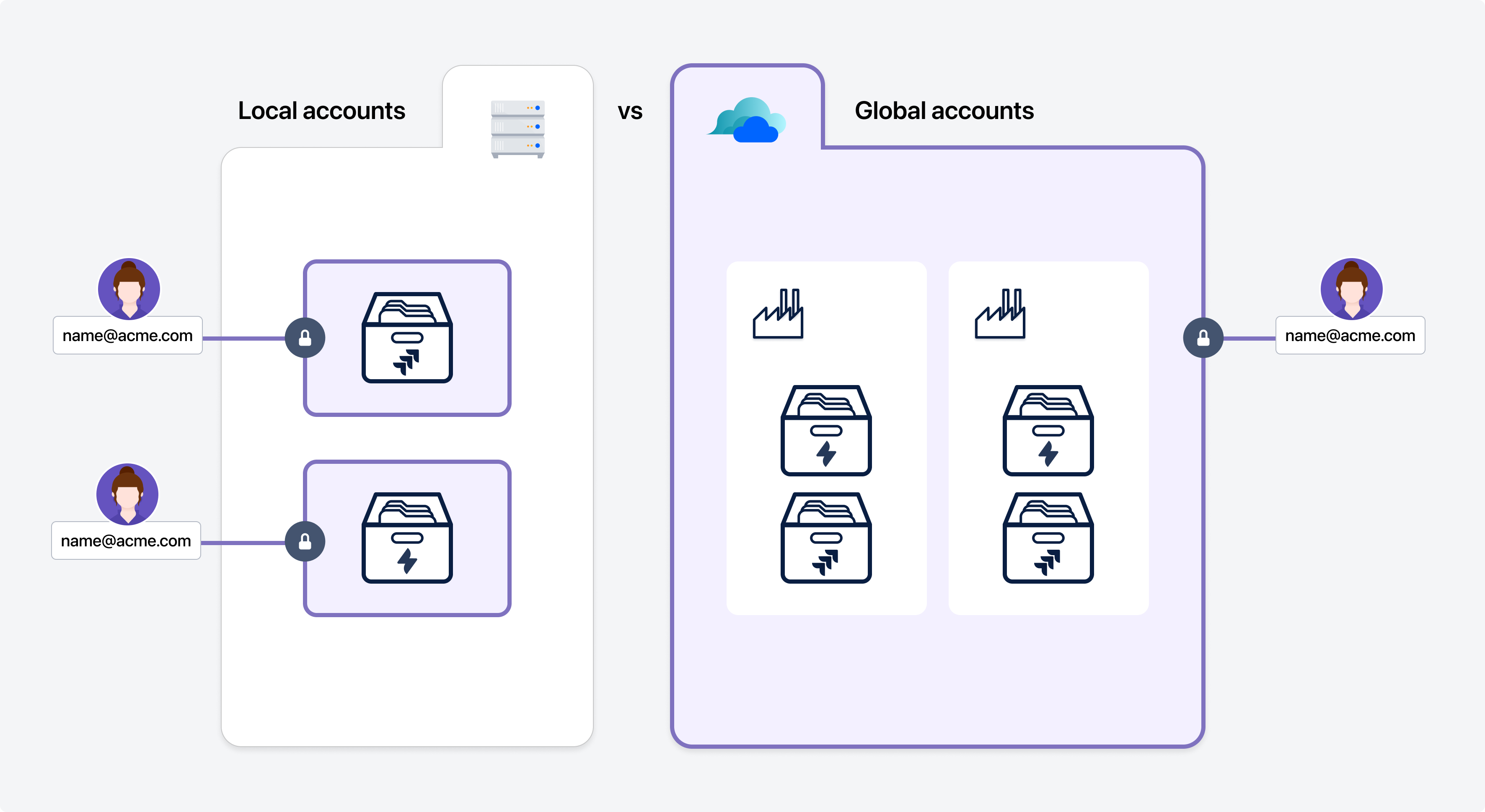 Account differences in Cloud vs Data center