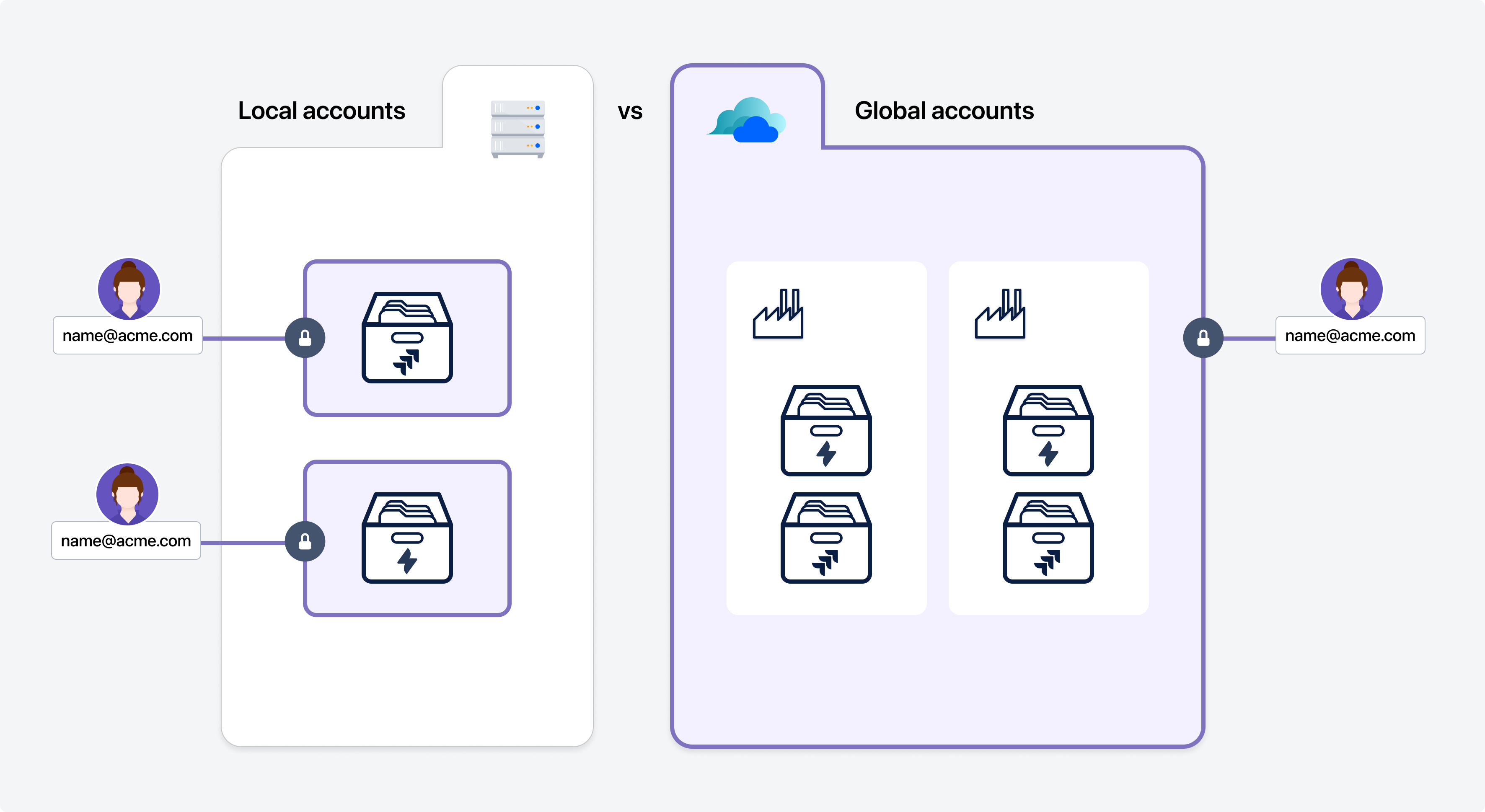 Cloud と Data Center のアカウントの違い