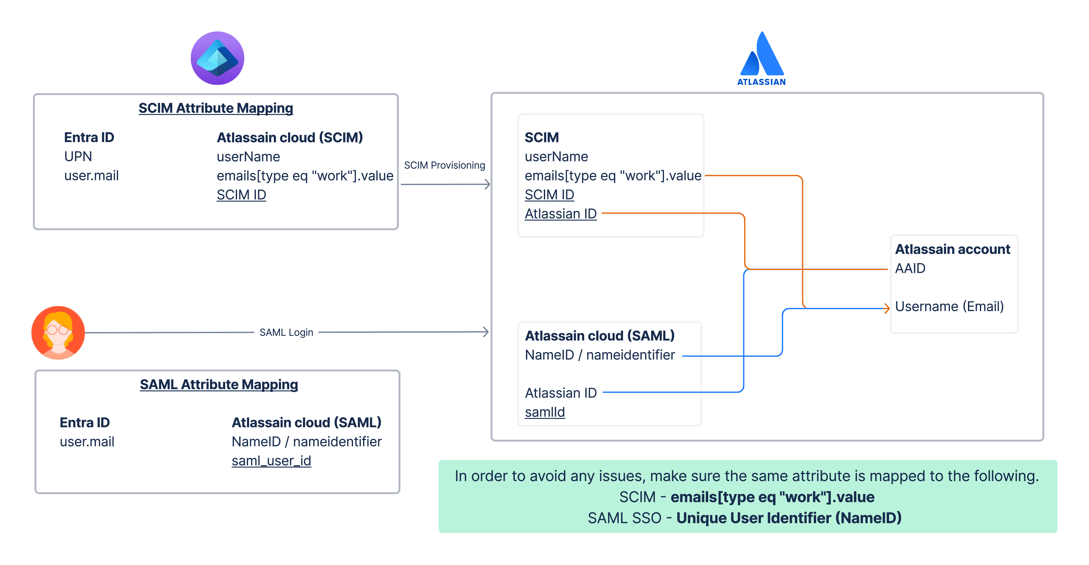 Diagram showing that the "emails[type eq "work"].value" mapping and NameID claim needs to be mapped to the same user attribute in the IDP