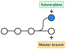 Git workflow diagram after checking out a branch