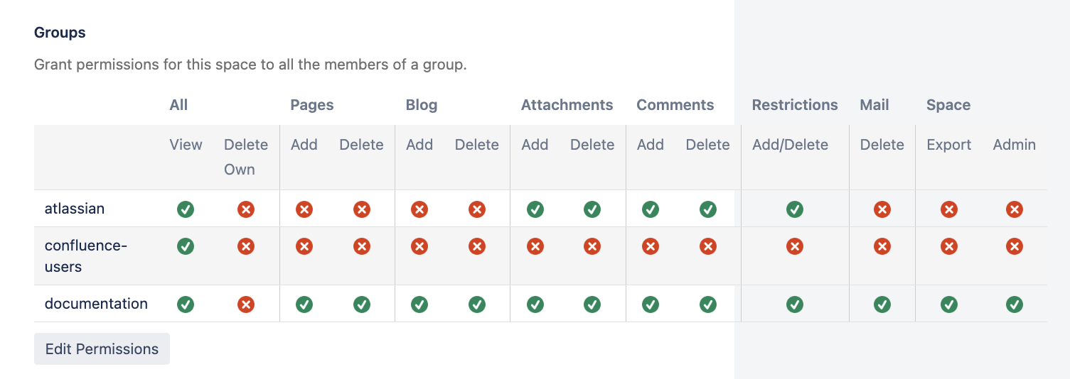 Different permissions assigned to groups, as seen in Space settings.