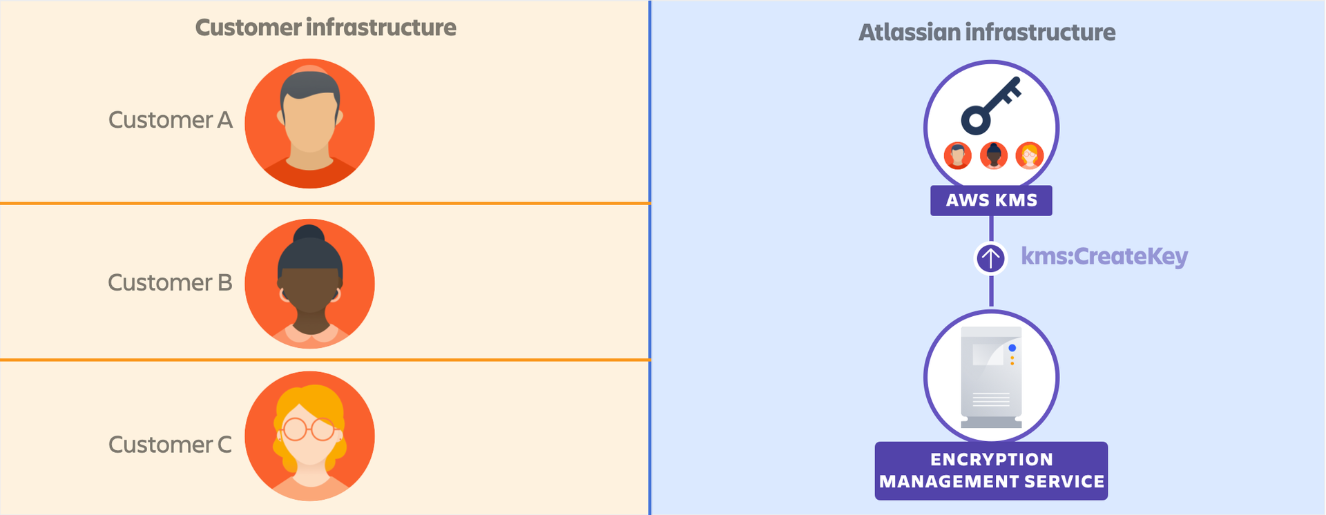 キーは、アトラシアンが所有する AWS アカウントでアトラシアンによって生成され、お客様の間で共有されます。 