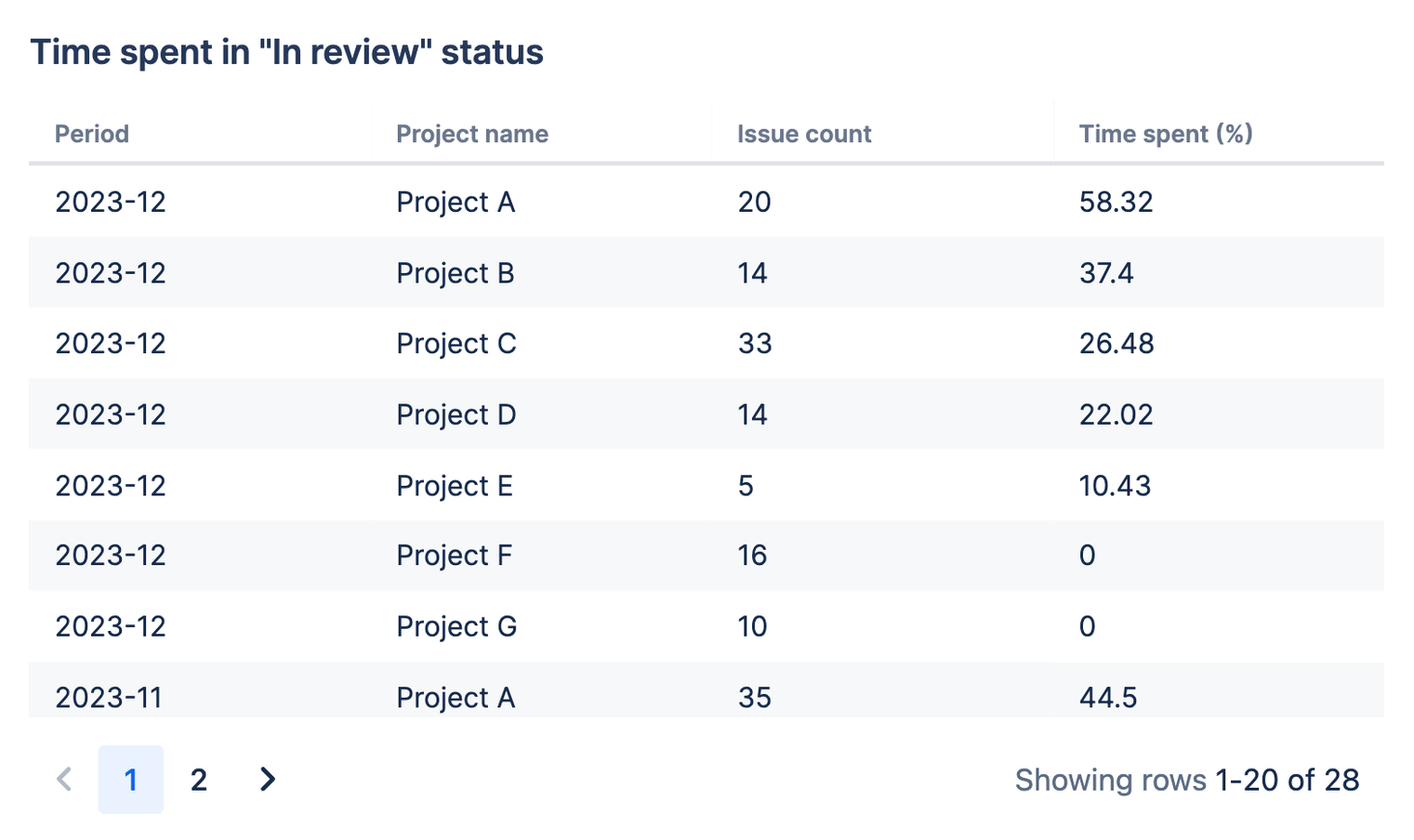 プロジェクトごとの課題数と「レビュー中」ステータスで費やされた時間の割合 (%) を示すテーブル チャート。