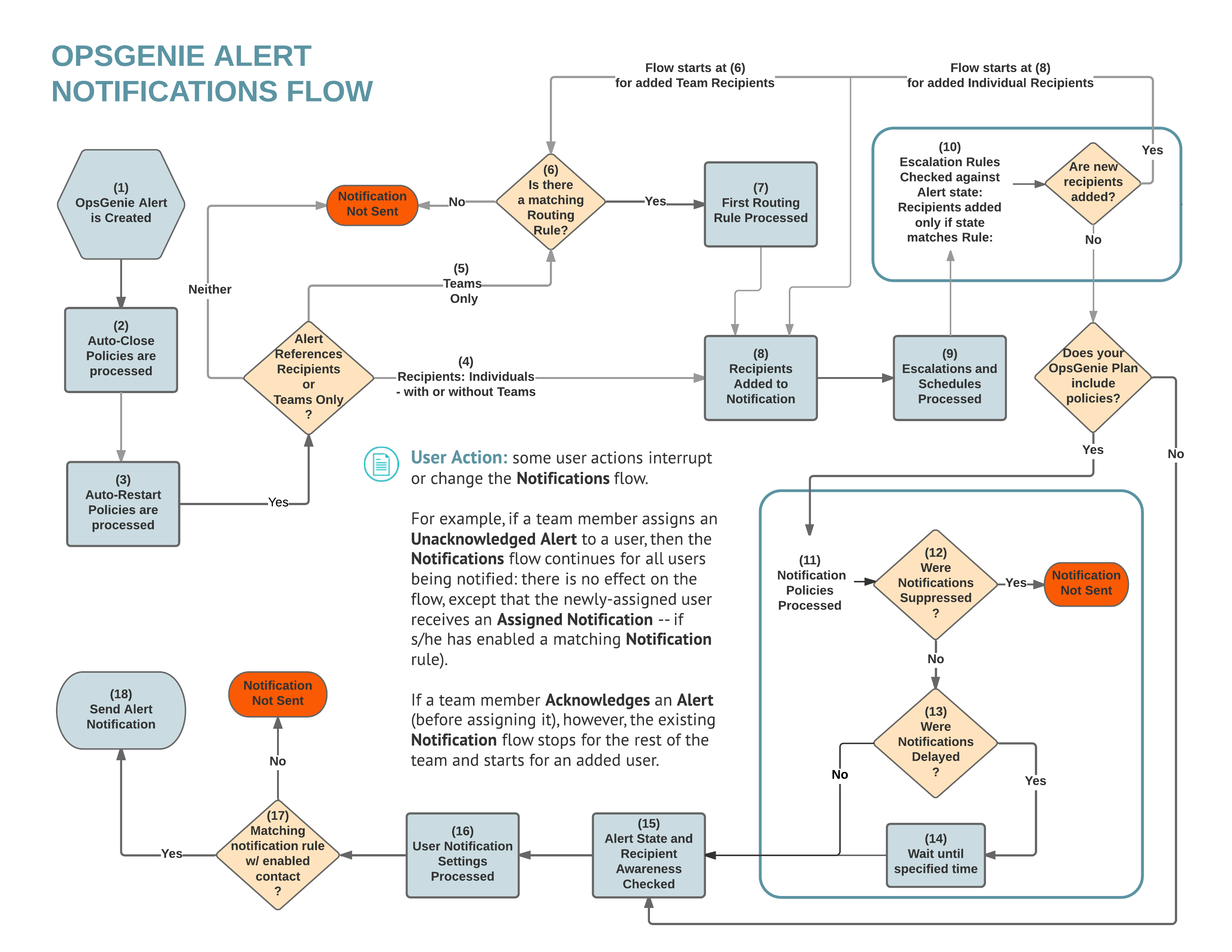 An image showing the alert notification flow in Opsgenie.