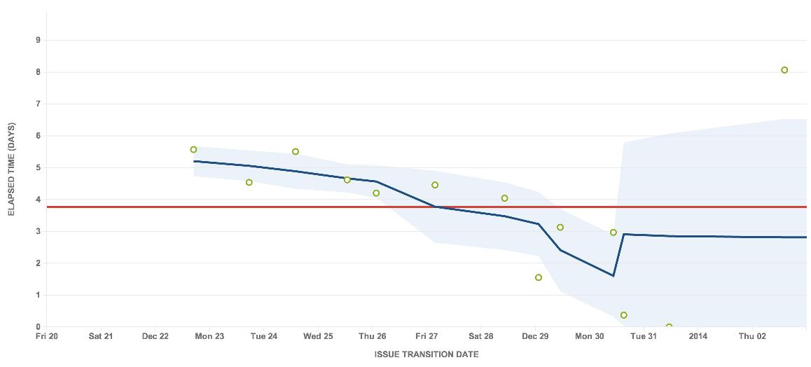 Methods of calculating rolling average on the control chart | Jira ...