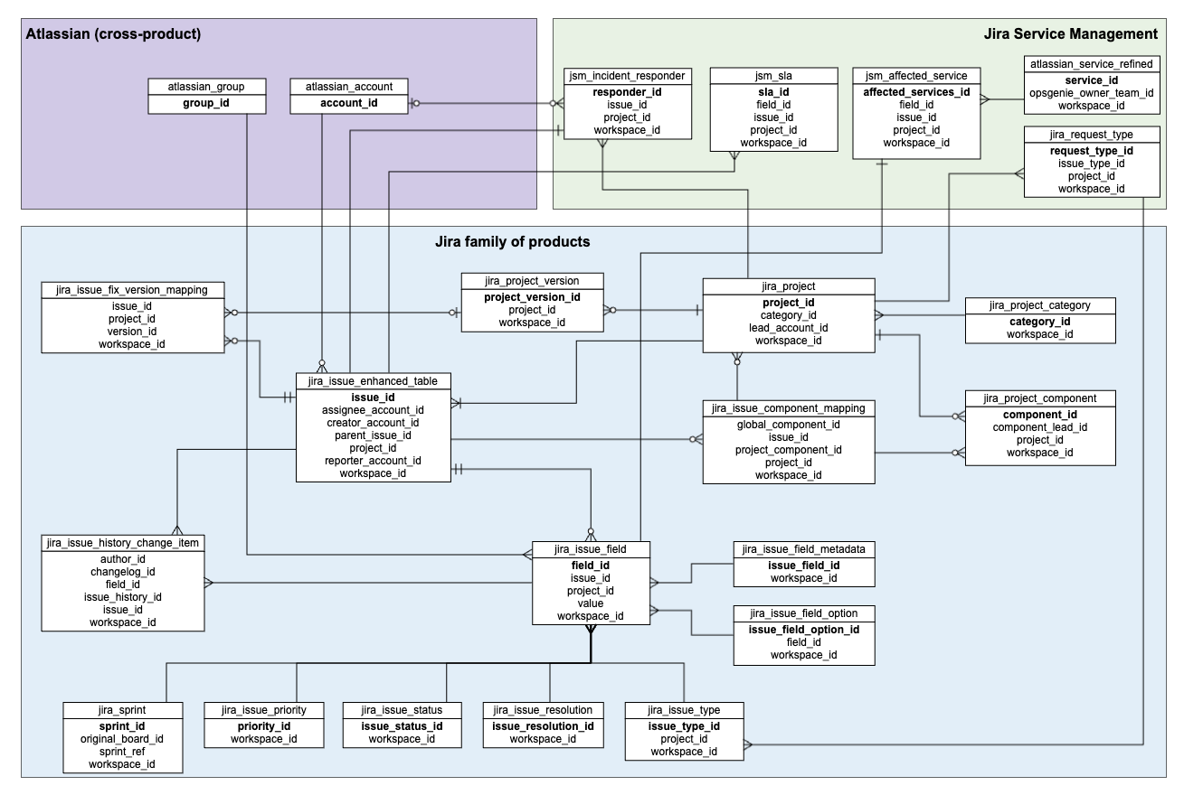 Jira 製品のデータ共有スキーマのテーブル間の主要な接続を示すスキーマ図。