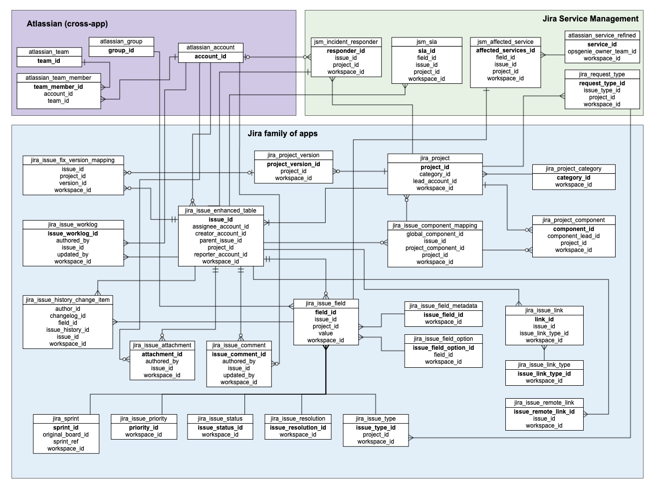 Schema diagram showing key connections between tables in the data share schema for Jira products..
