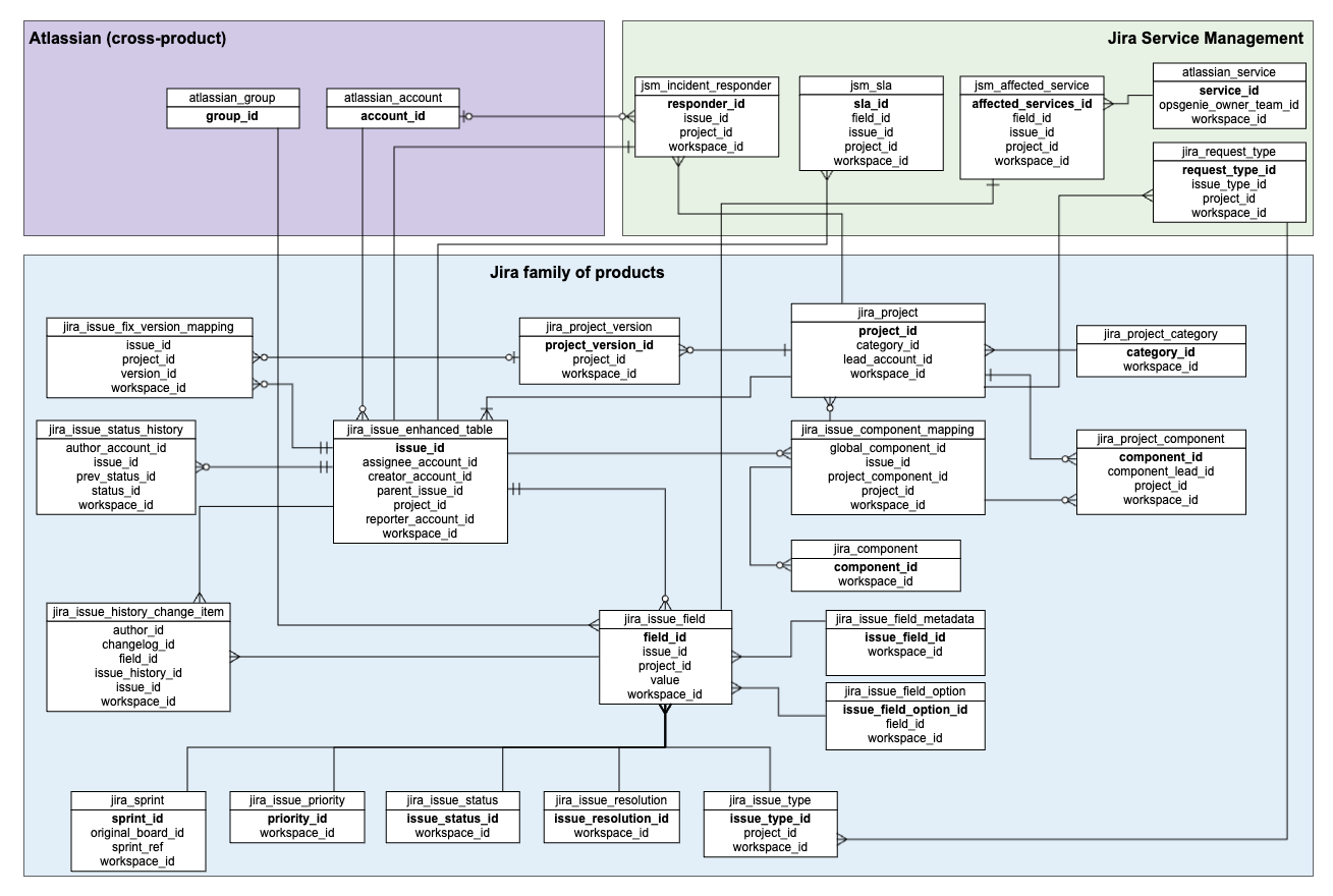 Schema diagram showing key connections between tables in the data share schema for Jira products..