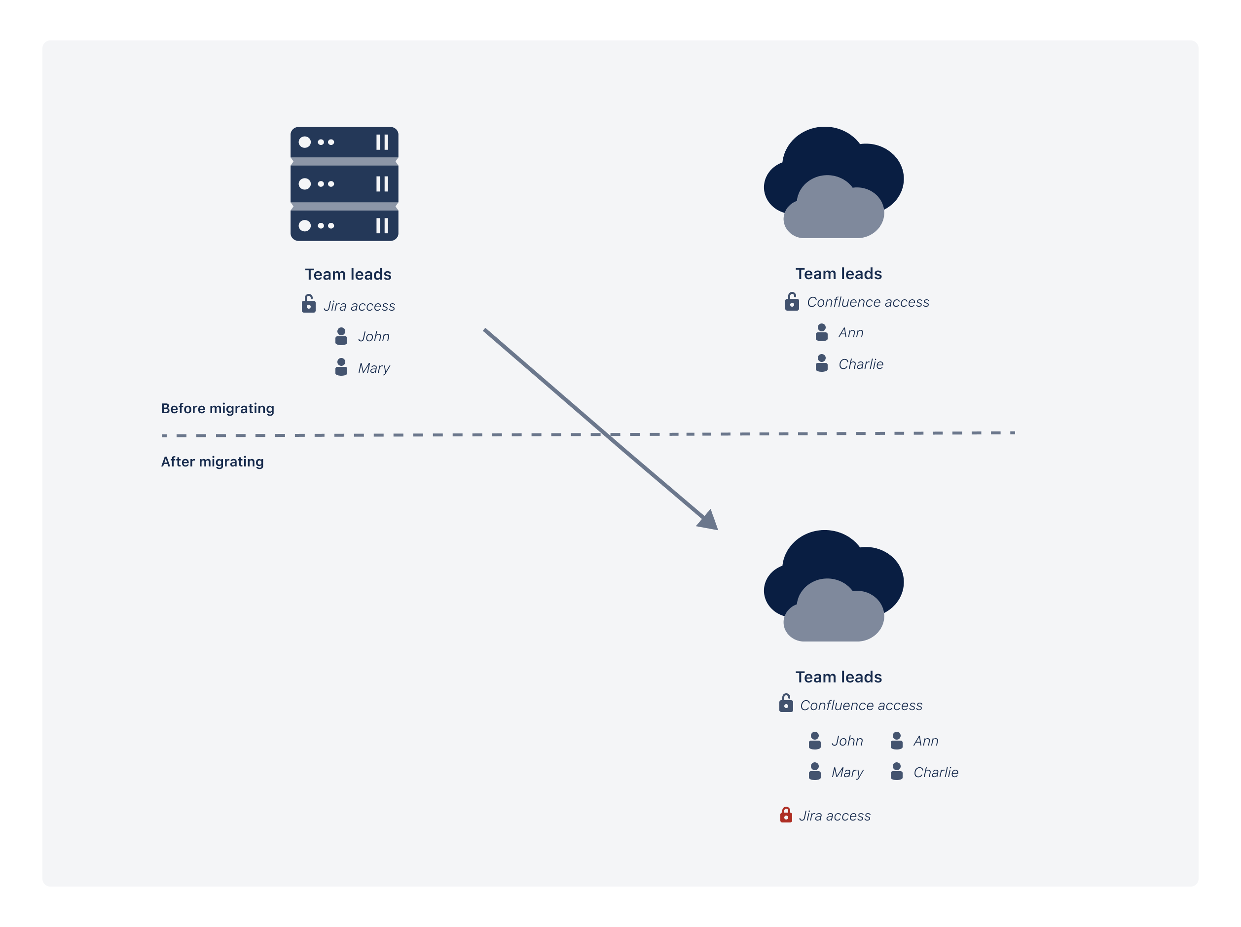 Diagram showing how users can lose product access after the migration.