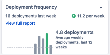 デプロイ頻度のインサイト カードに週あたりのデプロイの平均値が表示されている
