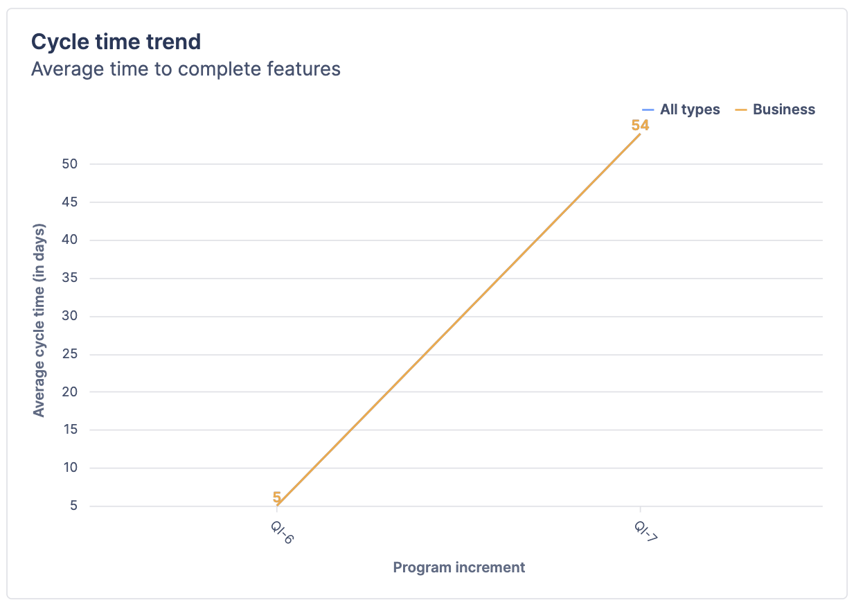 Line chart titled "Cycle time trend"