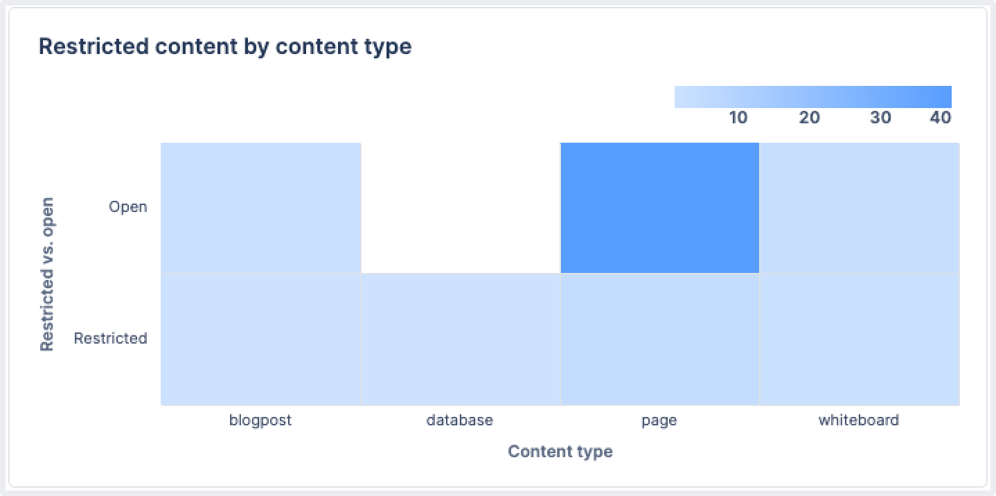 Heat map chart showing number of open vs. restricted content items by page, blog post, database, and whiteboard